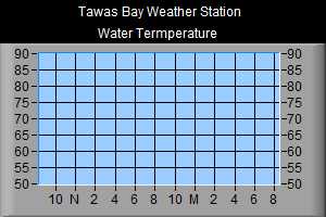 Water Temperature