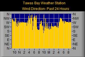 Wind Direction