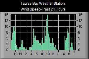 Wind Speed