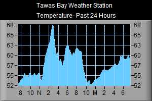 Temperature