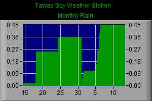 Monthly Rain